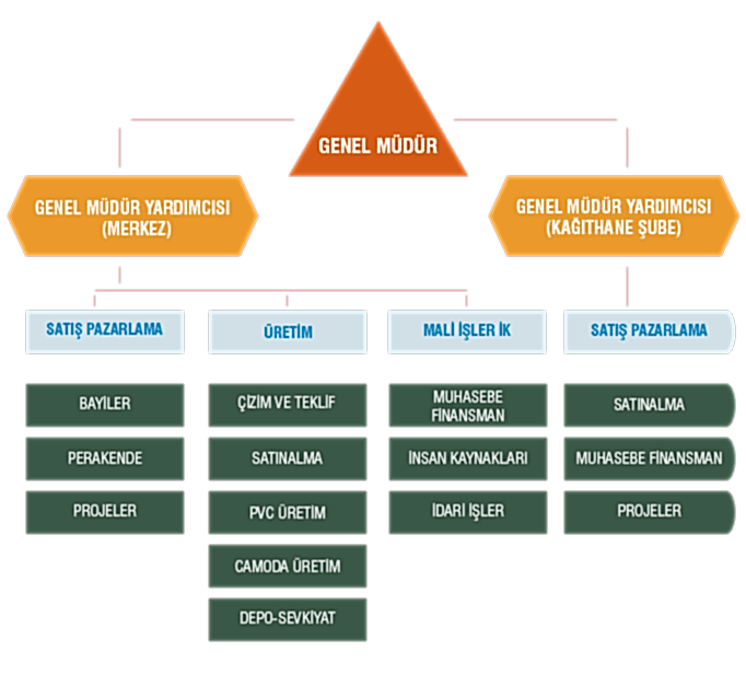 Özpen Grup Organizasyon Şeması
